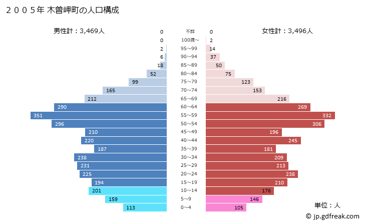 グラフ 木曽岬町(ｷｿｻｷﾁｮｳ 三重県)の人口と世帯 2005年の人口ピラミッド