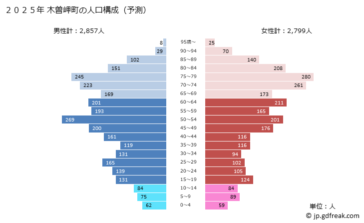 グラフ 木曽岬町(ｷｿｻｷﾁｮｳ 三重県)の人口と世帯 2025年の人口ピラミッド