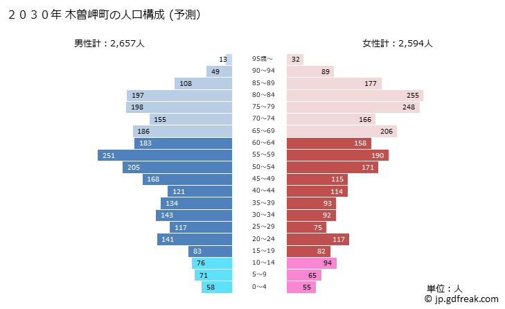 グラフ 木曽岬町(ｷｿｻｷﾁｮｳ 三重県)の人口と世帯 2030年の人口ピラミッド（予測）