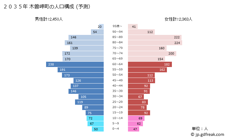 グラフ 木曽岬町(ｷｿｻｷﾁｮｳ 三重県)の人口と世帯 2035年の人口ピラミッド（予測）