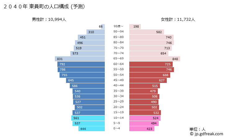 グラフ 東員町(ﾄｳｲﾝﾁｮｳ 三重県)の人口と世帯 2040年の人口ピラミッド（予測）