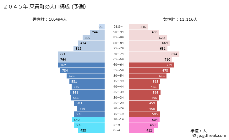 グラフ 東員町(ﾄｳｲﾝﾁｮｳ 三重県)の人口と世帯 2045年の人口ピラミッド（予測）