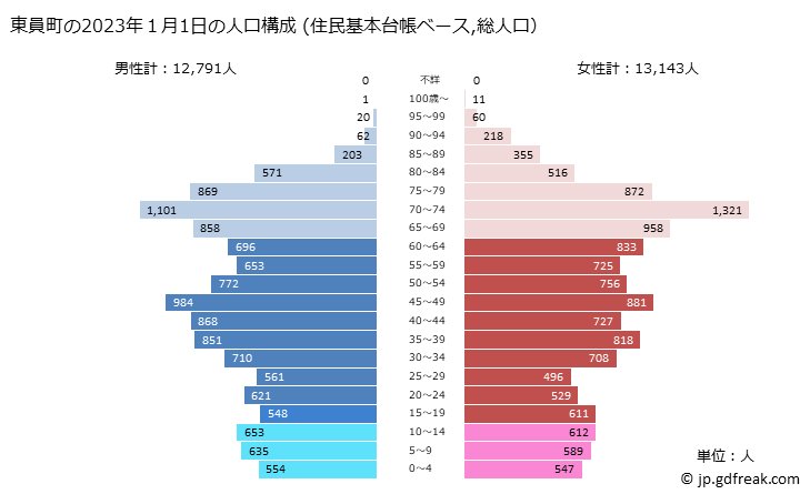 グラフ 東員町(ﾄｳｲﾝﾁｮｳ 三重県)の人口と世帯 2023年の人口ピラミッド（住民基本台帳ベース）