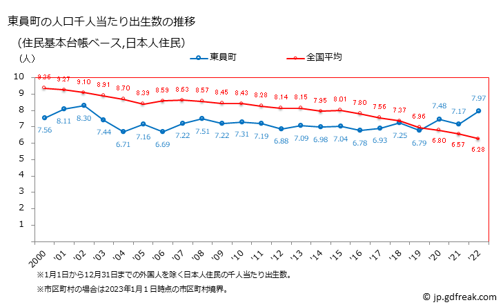 グラフ 東員町(ﾄｳｲﾝﾁｮｳ 三重県)の人口と世帯 住民千人当たりの出生数（住民基本台帳ベース）