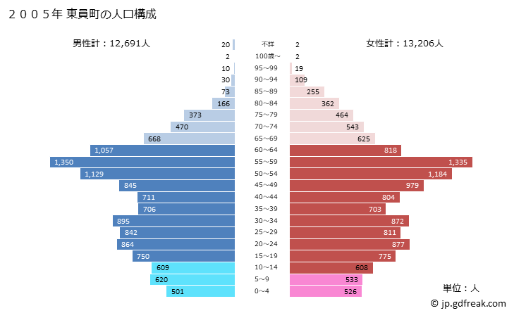 グラフ 東員町(ﾄｳｲﾝﾁｮｳ 三重県)の人口と世帯 2005年の人口ピラミッド