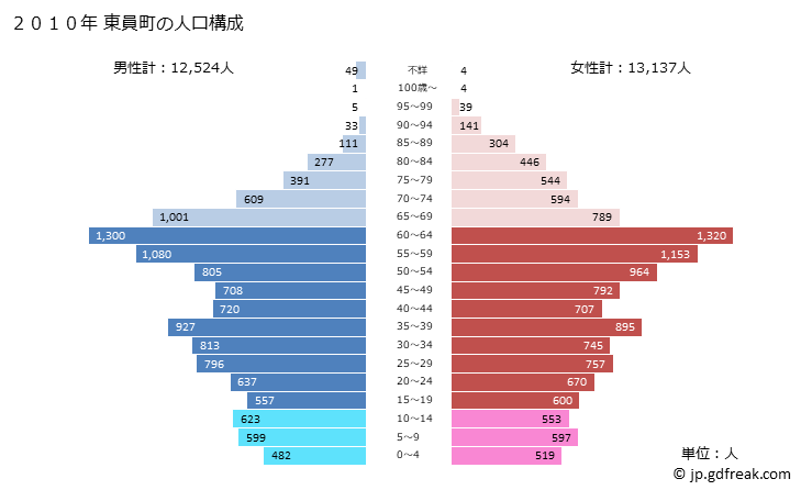 グラフ 東員町(ﾄｳｲﾝﾁｮｳ 三重県)の人口と世帯 2010年の人口ピラミッド