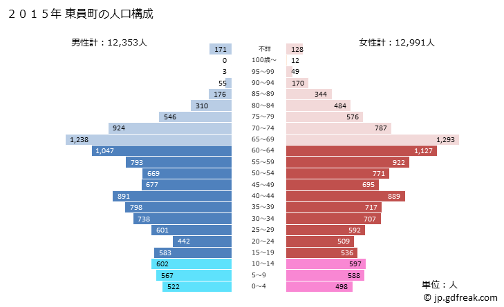 グラフ 東員町(ﾄｳｲﾝﾁｮｳ 三重県)の人口と世帯 2015年の人口ピラミッド