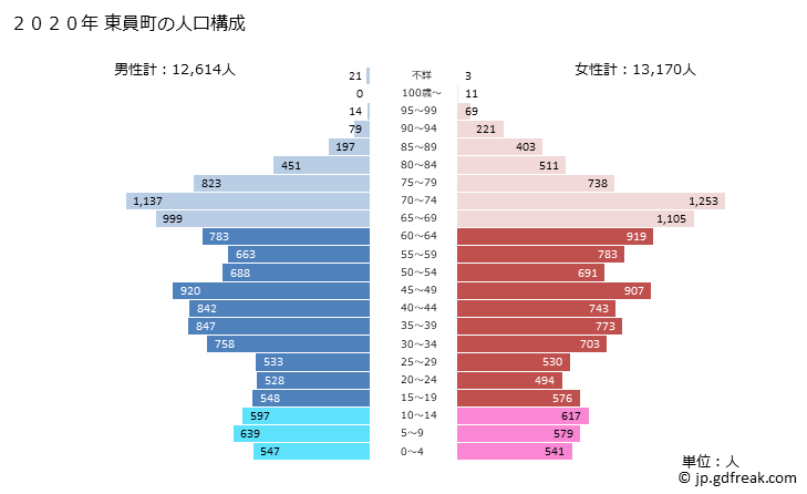グラフ 東員町(ﾄｳｲﾝﾁｮｳ 三重県)の人口と世帯 2020年の人口ピラミッド