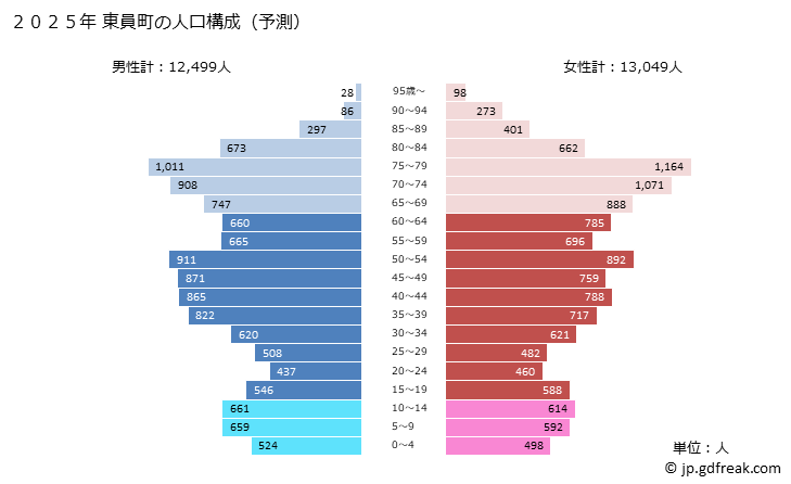 グラフ 東員町(ﾄｳｲﾝﾁｮｳ 三重県)の人口と世帯 2025年の人口ピラミッド
