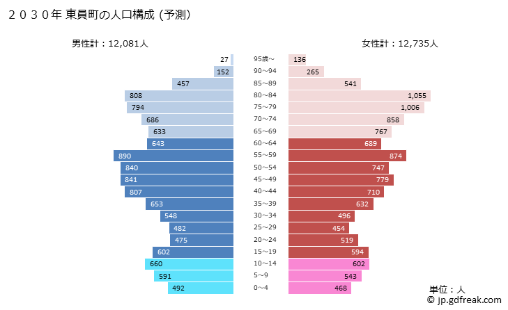 グラフ 東員町(ﾄｳｲﾝﾁｮｳ 三重県)の人口と世帯 2030年の人口ピラミッド（予測）