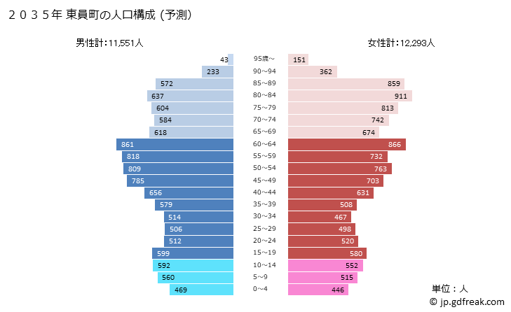 グラフ 東員町(ﾄｳｲﾝﾁｮｳ 三重県)の人口と世帯 2035年の人口ピラミッド（予測）