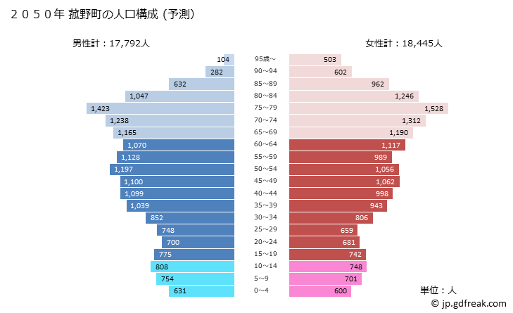 グラフ 菰野町(ｺﾓﾉﾁｮｳ 三重県)の人口と世帯 2050年の人口ピラミッド（予測）
