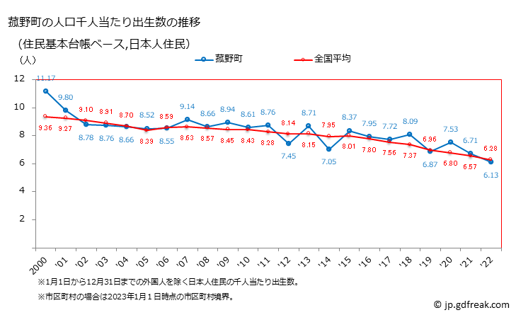 グラフ 菰野町(ｺﾓﾉﾁｮｳ 三重県)の人口と世帯 住民千人当たりの出生数（住民基本台帳ベース）