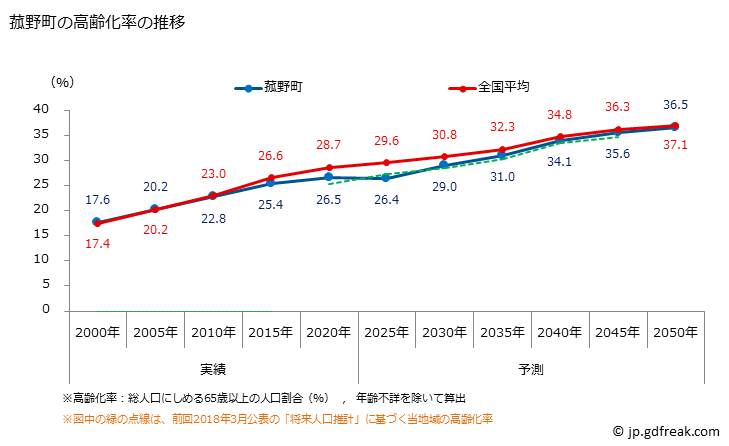 グラフ 菰野町(ｺﾓﾉﾁｮｳ 三重県)の人口と世帯 高齢化率の推移