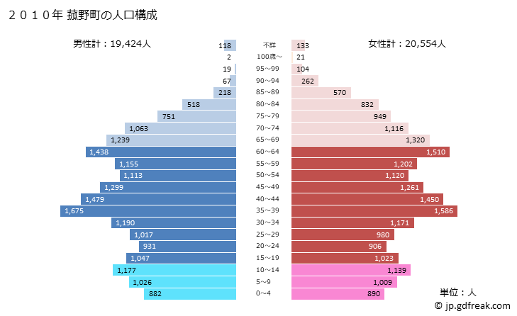 グラフ 菰野町(ｺﾓﾉﾁｮｳ 三重県)の人口と世帯 2010年の人口ピラミッド