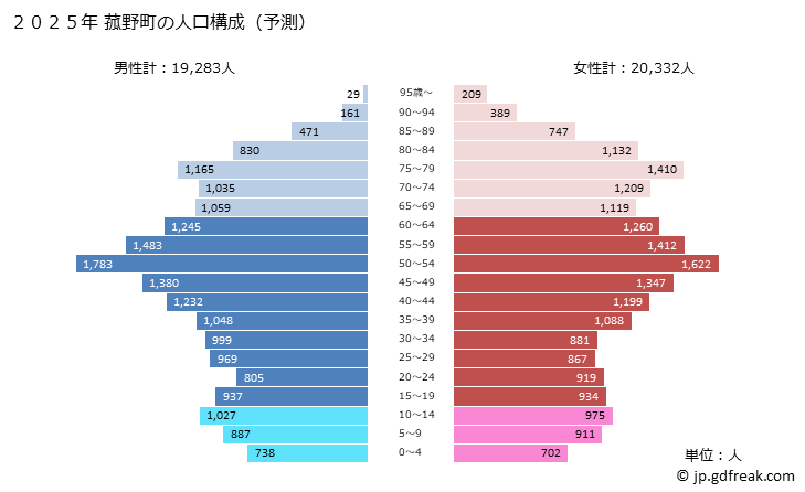 グラフ 菰野町(ｺﾓﾉﾁｮｳ 三重県)の人口と世帯 2025年の人口ピラミッド