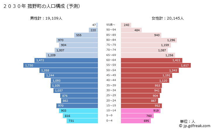 グラフ 菰野町(ｺﾓﾉﾁｮｳ 三重県)の人口と世帯 2030年の人口ピラミッド（予測）
