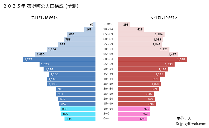 グラフ 菰野町(ｺﾓﾉﾁｮｳ 三重県)の人口と世帯 2035年の人口ピラミッド（予測）