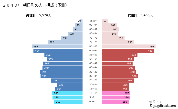 グラフ 朝日町(ｱｻﾋﾁｮｳ 三重県)の人口と世帯 2040年の人口ピラミッド（予測）