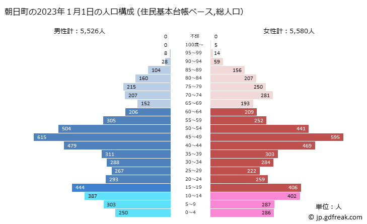 グラフ 朝日町(ｱｻﾋﾁｮｳ 三重県)の人口と世帯 2023年の人口ピラミッド（住民基本台帳ベース）