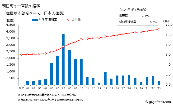 グラフ 朝日町(ｱｻﾋﾁｮｳ 三重県)の人口と世帯 世帯数推移（住民基本台帳ベース）