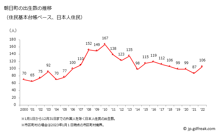 グラフ 朝日町(ｱｻﾋﾁｮｳ 三重県)の人口と世帯 出生数推移（住民基本台帳ベース）