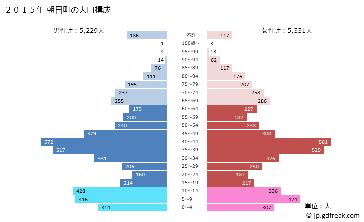 グラフ 朝日町(ｱｻﾋﾁｮｳ 三重県)の人口と世帯 2015年の人口ピラミッド