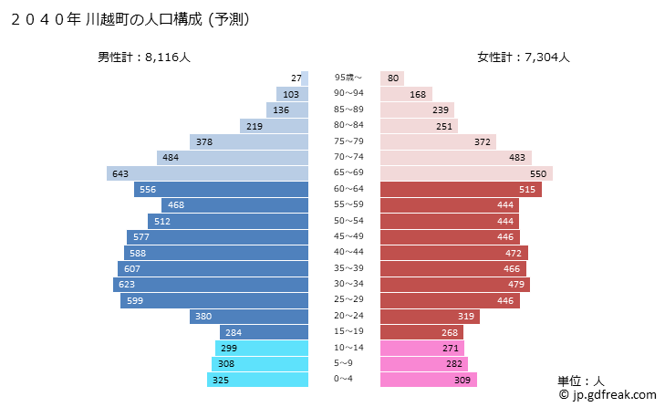 グラフ 川越町(ｶﾜｺﾞｴﾁｮｳ 三重県)の人口と世帯 2040年の人口ピラミッド（予測）