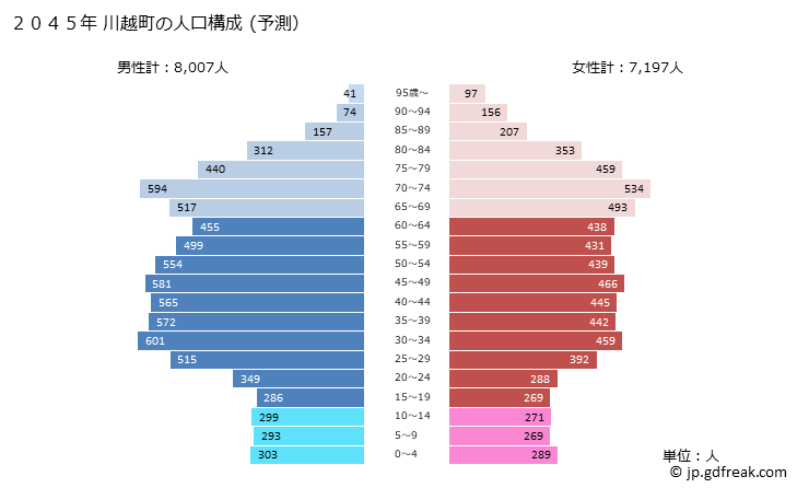 グラフ 川越町(ｶﾜｺﾞｴﾁｮｳ 三重県)の人口と世帯 2045年の人口ピラミッド（予測）