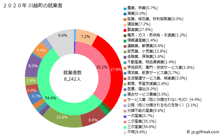 グラフ 川越町(ｶﾜｺﾞｴﾁｮｳ 三重県)の人口と世帯 就業者数とその産業構成
