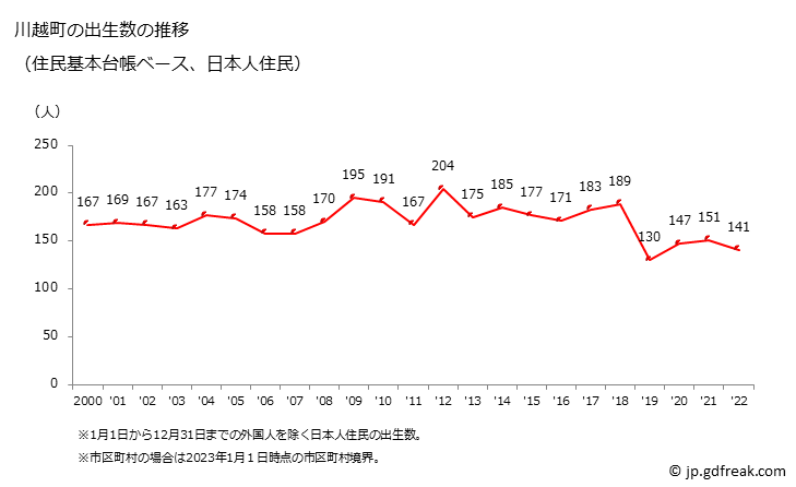 グラフ 川越町(ｶﾜｺﾞｴﾁｮｳ 三重県)の人口と世帯 出生数推移（住民基本台帳ベース）