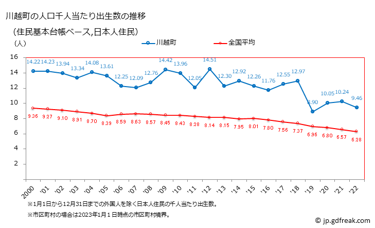 グラフ 川越町(ｶﾜｺﾞｴﾁｮｳ 三重県)の人口と世帯 住民千人当たりの出生数（住民基本台帳ベース）