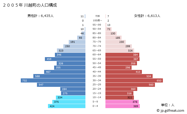 グラフ 川越町(ｶﾜｺﾞｴﾁｮｳ 三重県)の人口と世帯 2005年の人口ピラミッド