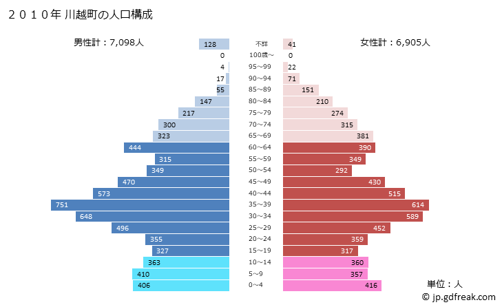 グラフ 川越町(ｶﾜｺﾞｴﾁｮｳ 三重県)の人口と世帯 2010年の人口ピラミッド