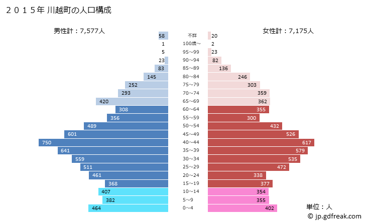 グラフ 川越町(ｶﾜｺﾞｴﾁｮｳ 三重県)の人口と世帯 2015年の人口ピラミッド