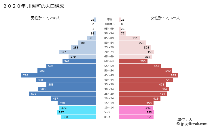 グラフ 川越町(ｶﾜｺﾞｴﾁｮｳ 三重県)の人口と世帯 2020年の人口ピラミッド