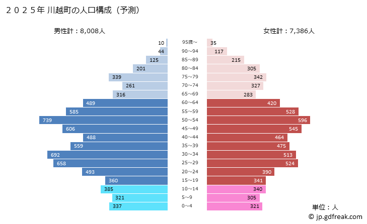 グラフ 川越町(ｶﾜｺﾞｴﾁｮｳ 三重県)の人口と世帯 2025年の人口ピラミッド