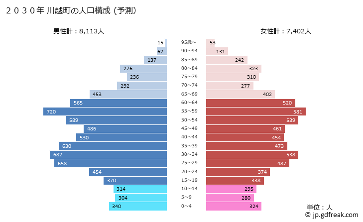 グラフ 川越町(ｶﾜｺﾞｴﾁｮｳ 三重県)の人口と世帯 2030年の人口ピラミッド（予測）