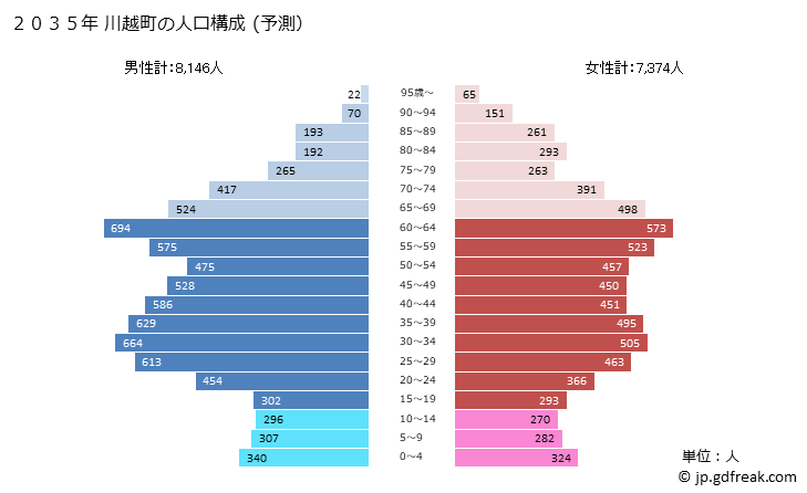 グラフ 川越町(ｶﾜｺﾞｴﾁｮｳ 三重県)の人口と世帯 2035年の人口ピラミッド（予測）