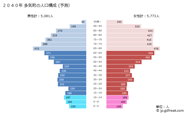 グラフ 多気町(ﾀｷﾁｮｳ 三重県)の人口と世帯 2040年の人口ピラミッド（予測）