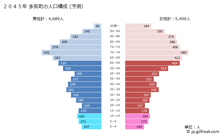 グラフ 多気町(ﾀｷﾁｮｳ 三重県)の人口と世帯 2045年の人口ピラミッド（予測）