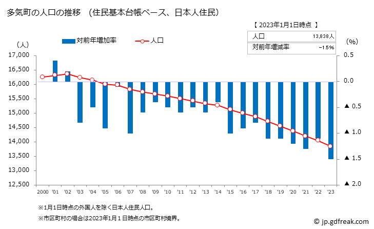 グラフ 多気町(ﾀｷﾁｮｳ 三重県)の人口と世帯 人口推移（住民基本台帳ベース）