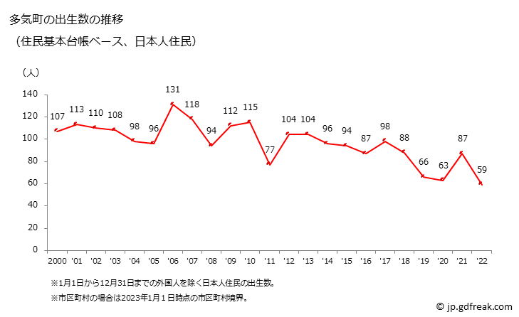 グラフ 多気町(ﾀｷﾁｮｳ 三重県)の人口と世帯 出生数推移（住民基本台帳ベース）
