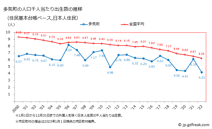 グラフ 多気町(ﾀｷﾁｮｳ 三重県)の人口と世帯 住民千人当たりの出生数（住民基本台帳ベース）
