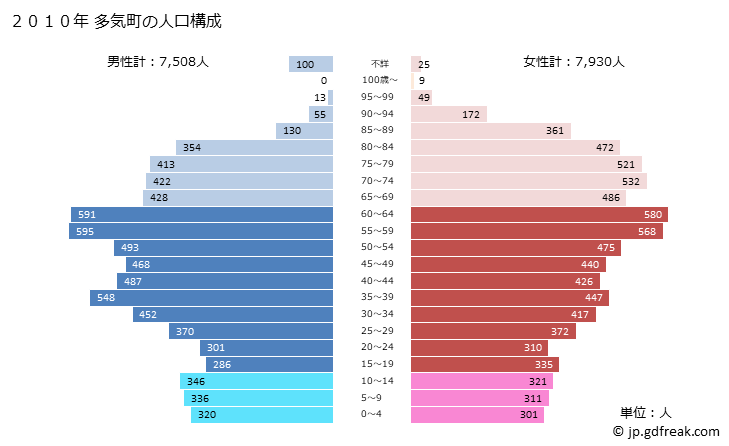 グラフ 多気町(ﾀｷﾁｮｳ 三重県)の人口と世帯 2010年の人口ピラミッド