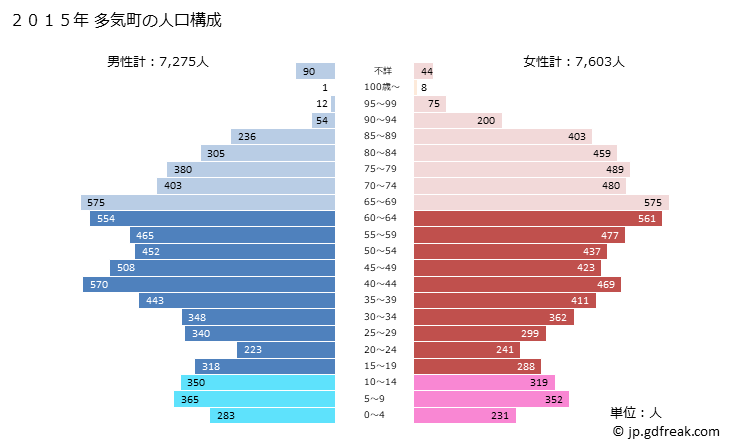 グラフ 多気町(ﾀｷﾁｮｳ 三重県)の人口と世帯 2015年の人口ピラミッド