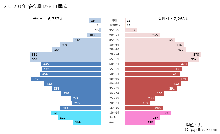 グラフ 多気町(ﾀｷﾁｮｳ 三重県)の人口と世帯 2020年の人口ピラミッド