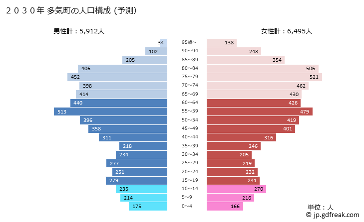 グラフ 多気町(ﾀｷﾁｮｳ 三重県)の人口と世帯 2030年の人口ピラミッド（予測）