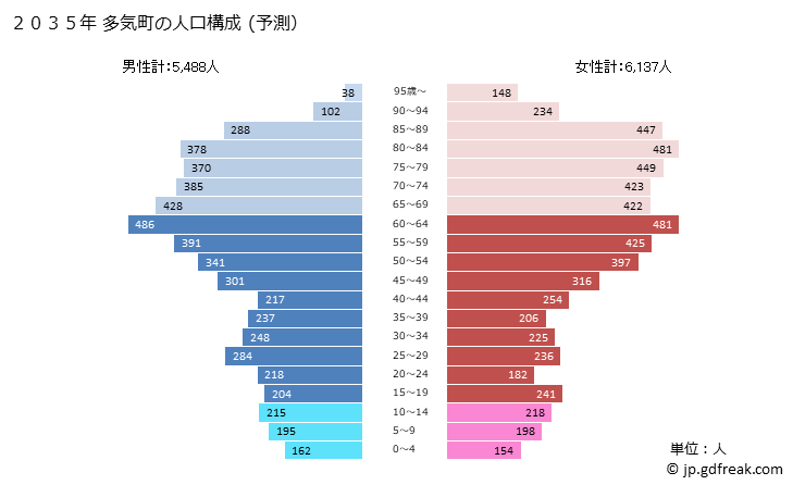 グラフ 多気町(ﾀｷﾁｮｳ 三重県)の人口と世帯 2035年の人口ピラミッド（予測）