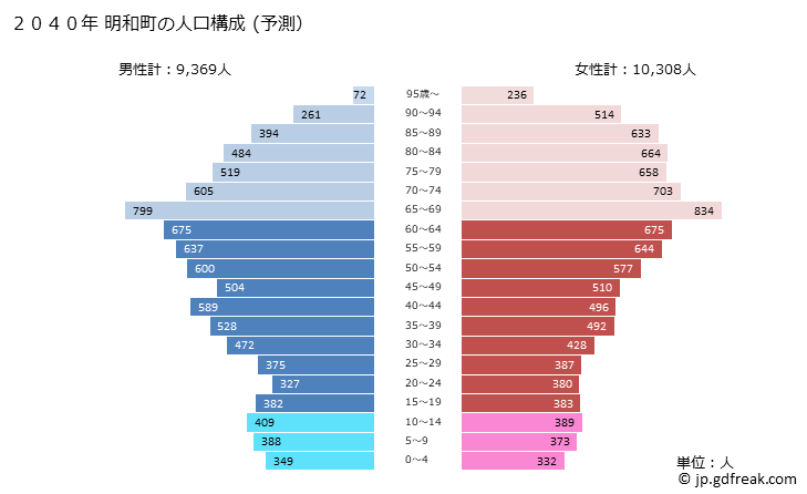 グラフ 明和町(ﾒｲﾜﾁｮｳ 三重県)の人口と世帯 2040年の人口ピラミッド（予測）